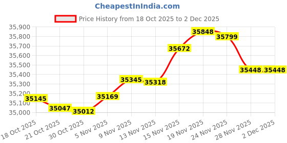 amazon.in NCAA Clemson Tigers Manta Portable Pop-Up Sun/Wind Shelter Price History Graph from 18 Oct 2025 to 2 Dec 2025
