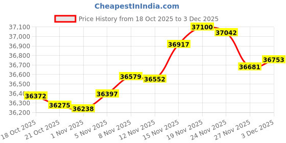 amazon.in NCAA Illinois Fighting Illini Manta Portable Pop-Up Sun/Wind Shelter Price History Graph from 18 Oct 2025 to 3 Dec 2025