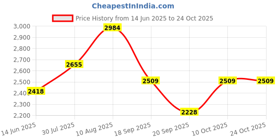 amazon.in siskiyou NCAA Kentucky Wildcats Black & Steel Money Clip siskiyou Price History Graph from 14 Jun 2025 to 23 Oct 2025