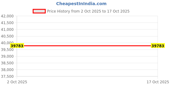 amazon.in NCAA Manta Portable Pop-Up Sun/Wind Shelter Price History Graph from 2 Oct 2025 to 16 Oct 2025