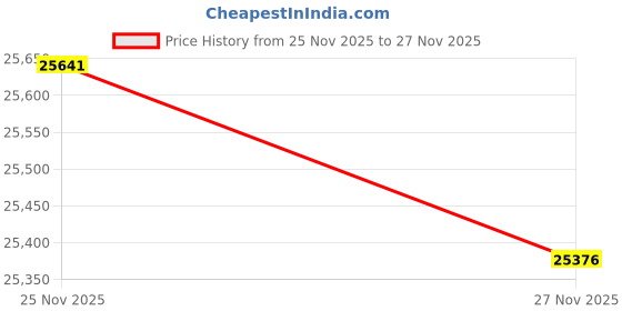amazon.in NCAA Manta Portable Pop-Up Sun/Wind Shelter Price History Graph from 25 Nov 2025 to 27 Nov 2025