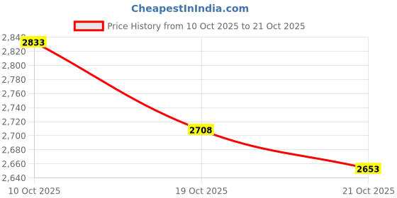 amazon.in siskiyou sports NCAA Mens Black and Steel Money Clip siskiyou sports Price History Graph from 10 Oct 2025 to 21 Oct 2025