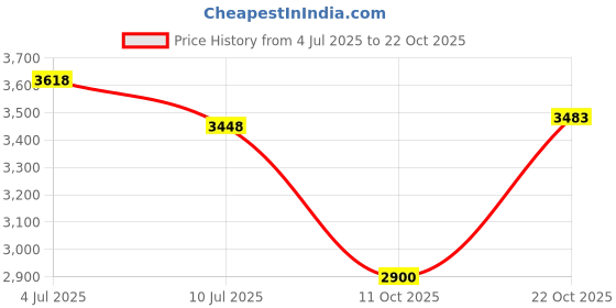 amazon.in siskiyou NCAA Tennessee Volunteers Black & Steel Money Clip siskiyou Price History Graph from 4 Jul 2025 to 22 Oct 2025