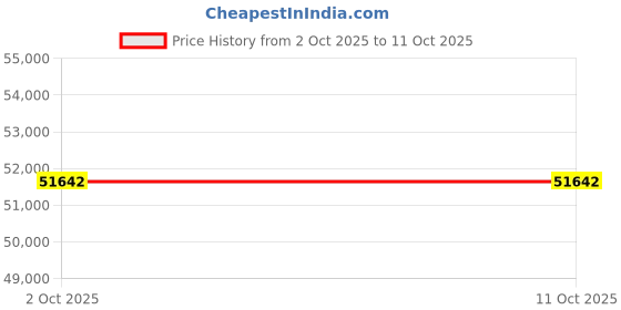 amazon.in NCAA Texas Tech Red Raiders Manta Portable Pop-Up Sun/Wind Shelter Price History Graph from 2 Oct 2025 to 11 Oct 2025