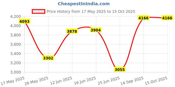 amazon.in NCAA Unisex On-The-Go Diaper Changing Pad Price History Graph from 17 May 2025 to 15 Oct 2025