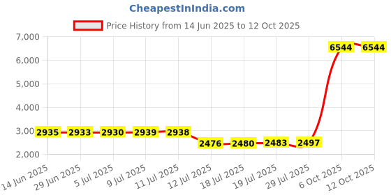 amazon.in NCAA Unisex On-The-Go Diaper Changing Pad Price History Graph from 14 Jun 2025 to 11 Oct 2025