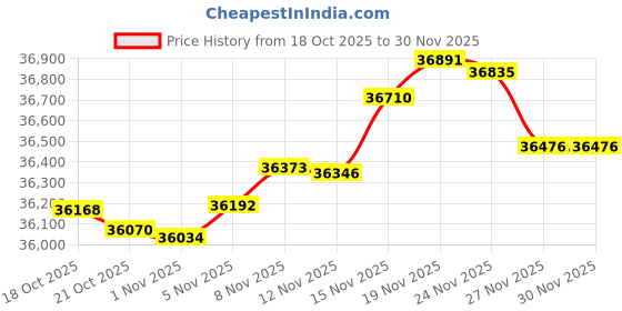 amazon.in NCAA Virginia Cavaliers Manta Portable Pop-Up Sun/Wind Shelter Price History Graph from 18 Oct 2025 to 30 Nov 2025