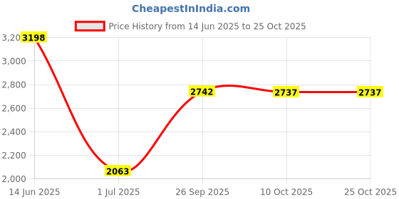 amazon.in siskiyou NCAA West Virginia Mountaineers Black & Steel Money Clip siskiyou Price History Graph from 14 Jun 2025 to 24 Oct 2025