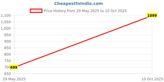 amazon.in NCC Cadet Polyester Uniform, Khaki Cotton Shirt and Trouser Set with Beret Cap, Complete Military Style Outfit Price History Graph from 29 May 2025 to 10 Oct 2025