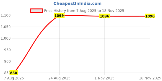 amazon.in NCC Cadet Polyester Uniform, Khaki Cotton Shirt and Trouser Set with Beret Cap, Complete Military Style Outfit Price History Graph from 7 Aug 2025 to 16 Nov 2025