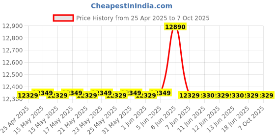 amazon.in ncomputing L400 ethernet Thin Client for vSpace Pro ncomputing Price History Graph from 25 Apr 2025 to 7 Oct 2025