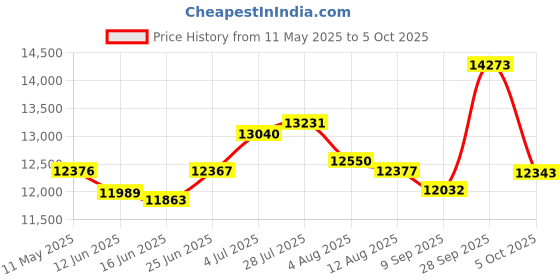 amazon.in NCONCO Pasta Maker Attachment for Kitchenaid Stand Mixers 3 in 1 Including Pasta Roller Spaghetti Fettuccine Cutter Price History Graph from 11 May 2025 to 5 Oct 2025