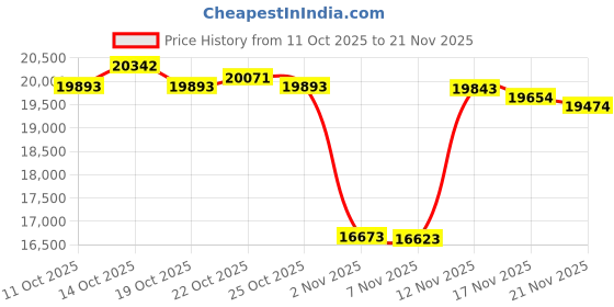 amazon.in NCP0036 CarKit CarBitLink x Baic Jetour Geely Chery Jac Gac Dongfeng Forthing Hongqi Changan, Wired Carbitlink Smartlink Phonelink Easy Connect to Wireless CarPlay Android Auto Adapter Price History Graph from 11 Oct 2025 to 21 Nov 2025