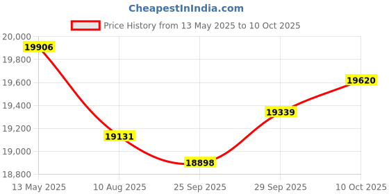amazon.in NCP0039 HansPilot CarKit CarBitLink x Baic Jetour Geely Chery Jac Gac Dongfeng Forthing Aeolus Kaiyi Hongqi Changan, Wired Carbitlink Phonelink Easy Connect to Wireless CarPlay Android Auto Adapter hanspilot Price History Graph from 13 May 2025 to 10 Oct 2025