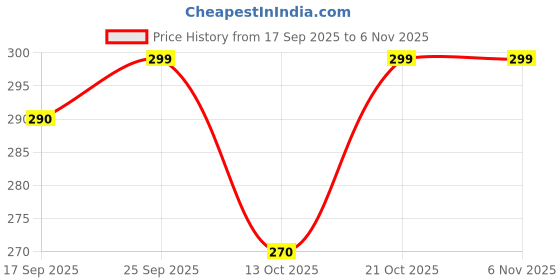 amazon.in mphmi NCR Live PlantsFicus Panda Bonsai - Plant mphmi Price History Graph from 17 Sep 2025 to 6 Nov 2025
