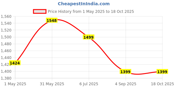 amazon.in Ncry Vibro Shaper Belt, Vibration Heating Relaxing Slimming Shape Belt Massager Fat Burner Abdominal Belly Vibrating Waist Belt Fitness Vibrating Slimming Belt For Women & Men, Multicolour ncry Price History Graph from 1 May 2025 to 18 Oct 2025