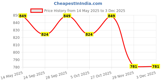 amazon.in NCVI Baby Formula Dispenser On The Go, Formula Container to Go, Formula Holder for Travel, Outdoor Picnic with Baby Infant, Portable Container for Milk Powder, Snacks, Candy, Fruits (Pink, Cow) Price History Graph from 14 May 2025 to 2 Dec 2025