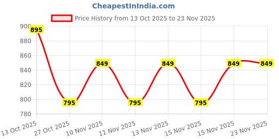 amazon.in NCVI Baby Formula Dispenser On The Go, Formula Container to Go, Formula Holder for Travel, Outdoor Picnic with Baby Infant, Portable Container for Milk Powder, Snacks, Candy, Fruits (White, Sheep) Price History Graph from 13 Oct 2025 to 23 Nov 2025