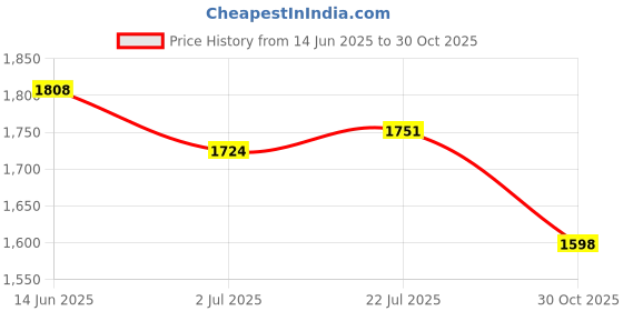 amazon.in NCVI Breast Pump Flanges 24mm, Authentic ncvi and Replacement Breast Pump Parts Made Without BPA, 2 Count(24mm Flange) Price History Graph from 14 Jun 2025 to 30 Oct 2025