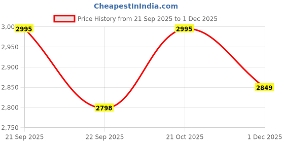 amazon.in NCVI Breastmilk Cooler Bag with Ice Pack-Double Layer Fits 6 Bottles, Up to 9 Ounces for Nursing Mother Breast Pump Bag Backpack (Blue) Price History Graph from 21 Sep 2025 to 1 Dec 2025