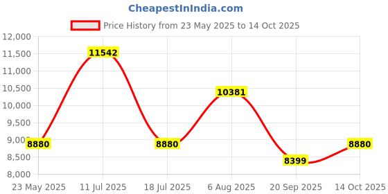 amazon.in NCVI Double Electric Breast Pump 8102, Upgraded 4400mAh Battery with Night Light, Portable Breast Pump for Breastfeeding, 4 Modes & 9 Levels, LED Display, With 8 Flanges, Breastmilk Bags, Nursing Pads (Orange-4400mah) Price History Graph from 23 May 2025 to 14 Oct 2025
