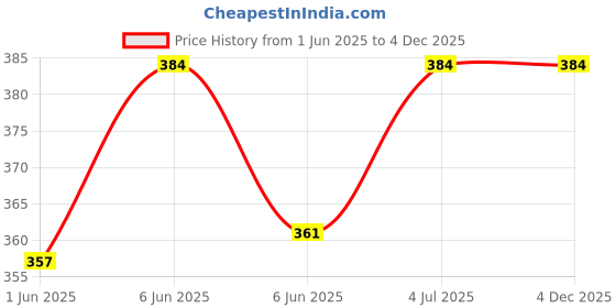 amazon.in nd & r Women's Readymade, Banarasi Brocade (Chanderi) Short Sleeve Ladies Blouse, Choli for Saree, Ready to Wear. nd & r Price History Graph from 1 Jun 2025 to 4 Dec 2025