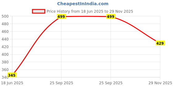amazon.in NDC Coorgi Espresso Instant Coffee Powder - Medium Roast 100% Arabica Beans - Zero Robusta & Chicory -Preservative Free - Premium Freeze-Dried Strong Coffee for Everyday Use - 100g Price History Graph from 18 Jun 2025 to 29 Nov 2025