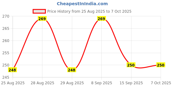 amazon.in NDCOM Back Cover for OnePlus Nord 5 Back Cover | Premium Nord 5 Back Case for Enhanced Protection | Marble Printed Hard Case Price History Graph from 25 Aug 2025 to 6 Oct 2025