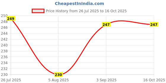 amazon.in NDCOM for Asus Zenfone Max Pro M1 Back Cover Blue Marble Slimfit Printed Hard Case Price History Graph from 26 Jul 2025 to 15 Oct 2025