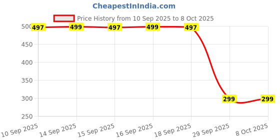 amazon.in NDCOM for Google Pixel 6A Back Cover R Alphabet Letter Printed Metal Case Price History Graph from 10 Sep 2025 to 7 Oct 2025