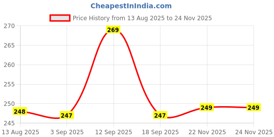 amazon.in NDCOM for Huawei P30 Pro Back Cover Travel is My Therapy Printed Hard Case Price History Graph from 13 Aug 2025 to 22 Nov 2025