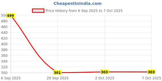 amazon.in NDCOM for Infinix Hot 11s Back Cover Colorful Leaf Trending Printed Glass Case Price History Graph from 6 Sep 2025 to 7 Oct 2025
