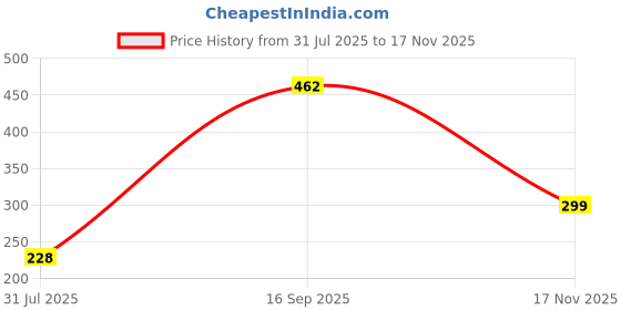 amazon.in NDCOM for iPhone 13 Back Cover - Durable and Sleek iPhone 13 Cover - Precision Fit i Phone 13 Cover for Maximum Protection White Line Marble Printed Metal Case Price History Graph from 31 Jul 2025 to 17 Nov 2025