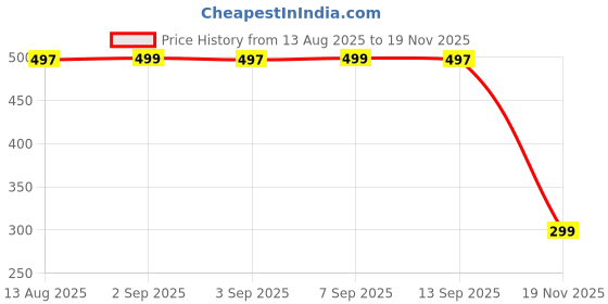 amazon.in NDCOM for iPhone 13 Pro Max Back Cover Tribal Rhythms Ethnic Patterns Premium Printed Glass Case Price History Graph from 13 Aug 2025 to 19 Nov 2025