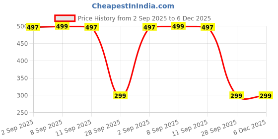 amazon.in NDCOM for iPhone 7 Back Cover | iPhone 8 Back Cover | iPhone SE 2020 Back Cover | iPhone SE 2022 Back Cover Superhero Collage Printed Metal Case Price History Graph from 2 Sep 2025 to 6 Dec 2025