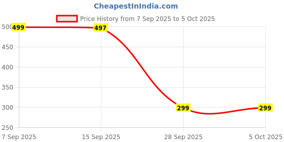 amazon.in NDCOM for iQOO 7 Legend 5G Back Cover Be Who You are Printed Glass Case Price History Graph from 7 Sep 2025 to 4 Oct 2025