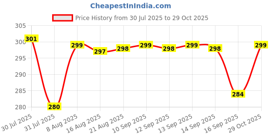 amazon.in NDCOM for iQOO Neo 7 Back Cover | Premium Protection iQOO Neo7 Back Cover | Enhanced Grip and Shock Absorption iQOO Neo 7 Cover | Ring Holder Case Price History Graph from 30 Jul 2025 to 29 Oct 2025