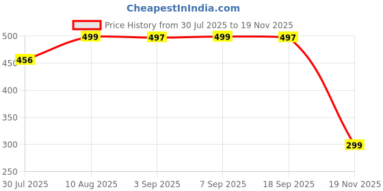 amazon.in NDCOM for Mi 10i 5G Back Cover Good Luck Nice Printed Metal Case Price History Graph from 30 Jul 2025 to 19 Nov 2025