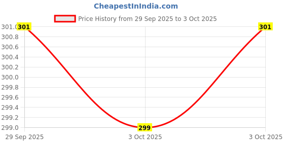 amazon.in NDCOM for Mi 10i 5G Back Cover Leapord Lines Pattern Printed Metal Case Price History Graph from 29 Sep 2025 to 3 Oct 2025
