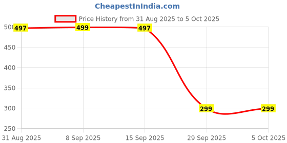 amazon.in NDCOM for Mi 11X Back Cover | Stylish Mi 11X Pro Cover Mi11X Back Cover | Hacker Printed Glass Case Price History Graph from 31 Aug 2025 to 4 Oct 2025