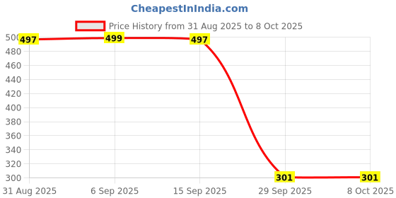 amazon.in NDCOM for Mi A3 Back Cover Cool Graffiti Printed Glass Case Price History Graph from 31 Aug 2025 to 6 Oct 2025