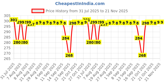 amazon.in NDCOM for Moto Edge 30 Back Cover, Premium Motorola Edge 30 Back Cover, Sleek Moto Edge 30 Back Case Ring Holder Case ndcom Price History Graph from 31 Jul 2025 to 20 Nov 2025