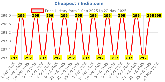 amazon.in NDCOM for Moto Edge 50 Fusion 5G Back Cover | Motorola Edge 50 Fusion Backcover | Premium Moto Edge 50 Fusion 5G Cover | Ring Holder Case Price History Graph from 1 Sep 2025 to 22 Nov 2025
