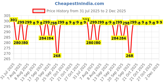 amazon.in NDCOM for Moto Edge 50 Pro Back Case | Premium Motorola Edge 50 Pro Backcover | Moto Edge 50pro Back Cover | Ring Holder Case Price History Graph from 31 Jul 2025 to 2 Dec 2025