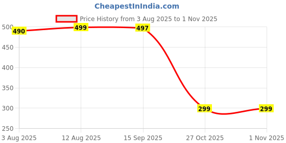 amazon.in NDCOM for Motorola Moto Edge 30 Back Cover Anime Printed Metal Case Price History Graph from 3 Aug 2025 to 31 Oct 2025
