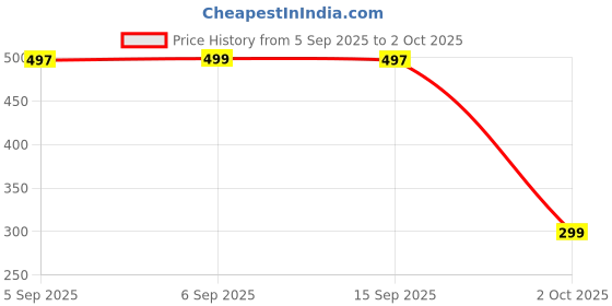 amazon.in NDCOM for Motorola Moto Edge 50 PRO 5G Back Cover Today A Great Day Printed Metal Case Price History Graph from 5 Sep 2025 to 2 Oct 2025