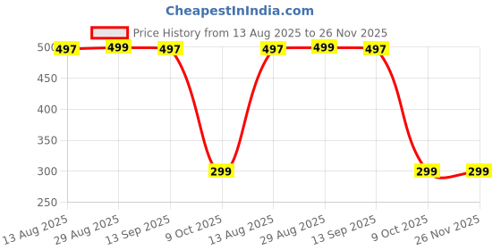 amazon.in NDCOM for Motorola Moto G85 5G Back Cover S Alphabet Pink Letter Printed Metal Case Price History Graph from 13 Aug 2025 to 25 Nov 2025