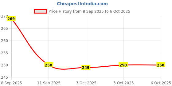 amazon.in NDCOM for Nokia 3.2 Back Cover Multicolour Flower Printed Hard Case Price History Graph from 8 Sep 2025 to 6 Oct 2025