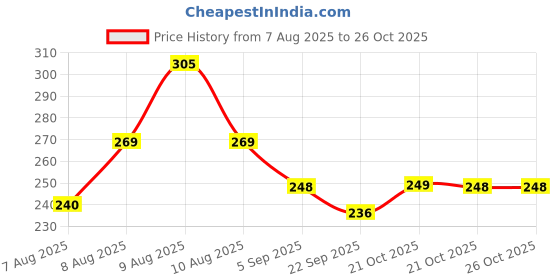 amazon.in NDCOM for OnePlus 12 Cover, Premium OnePlus 12 Case, Durable One Plus 12 Cover, Protective Back Cover for OnePlus 12 Art of Moon Printed Hard Case Price History Graph from 7 Aug 2025 to 26 Oct 2025