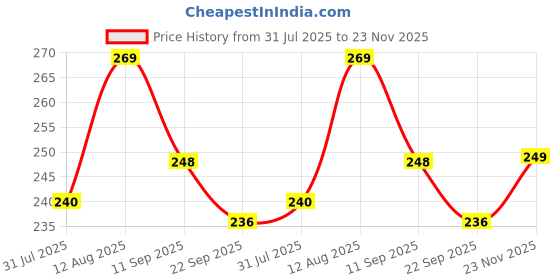 amazon.in NDCOM for OnePlus 12 Cover, Premium OnePlus 12 Case, Durable One Plus 12 Cover, Protective Back Cover for OnePlus 12 Blue Yellow Camera Printed Hard Case Price History Graph from 31 Jul 2025 to 23 Nov 2025